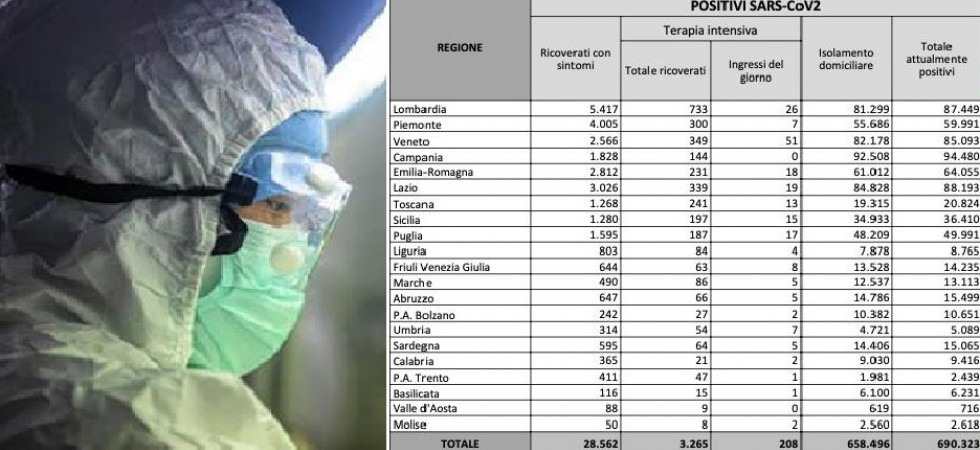 Coronavirus, il report dell’Iss: “Trento e altre 4 Regioni ad alto rischio”